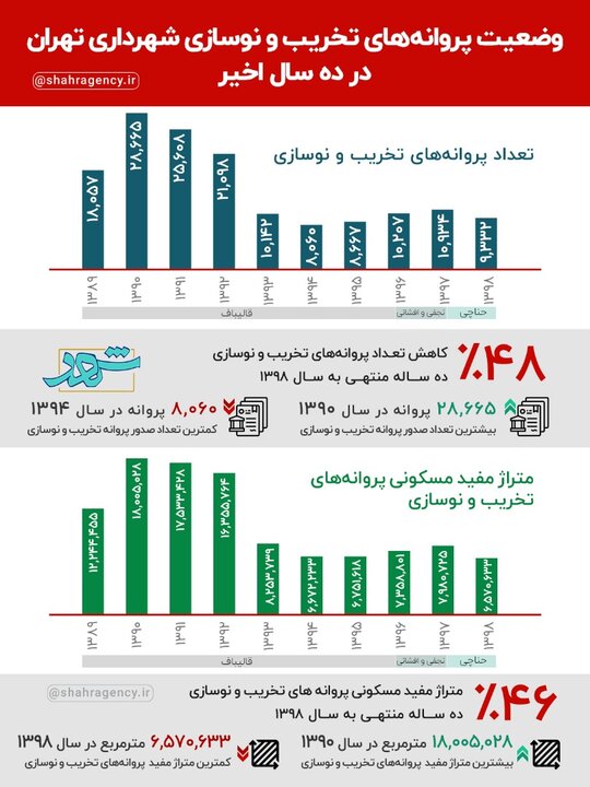 کاهش ۶۵ درصدی فروش تراکم در تهران نسبت به سال ۹۰