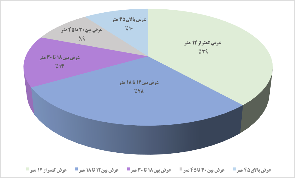 مناسب‌سازی ۴۰۰ کیلومتر پیاده‌رو؛ امسال/ ۳۸ درصد معابر پایتخت کمتر از ۱۲ متر عرض دارد