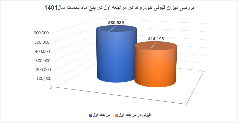 تشریح ویژگی‌های برتر مراکز معاینه فنی خودرو شهر تهران/کدام مراکز معاینه فنی پایتخت خلوت‌تر هستند؟