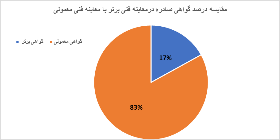 تشریح ویژگی‌های برتر مراکز معاینه فنی خودرو شهر تهران/کدام مراکز معاینه فنی پایتخت خلوت‌تر هستند؟